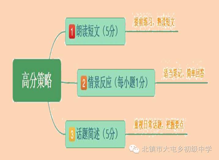 英语对话分别_中学英语对话分类_分类对话中学英语怎么说