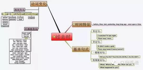 如果把英语语法比作森林的话，我们平常的学习就是在认识树木。