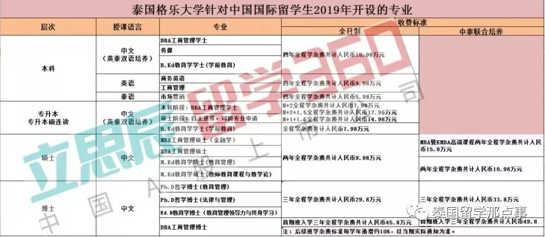 泰语专业转英语专业_泰语专业用英语怎么说_转专业英语